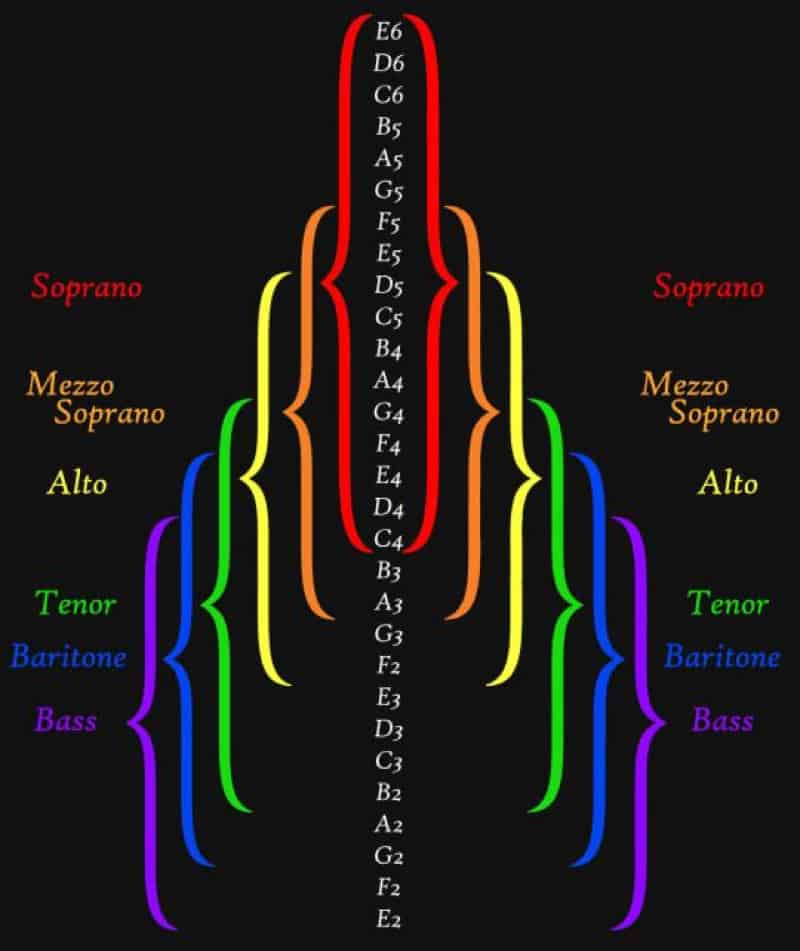 Vocal Range Classification
