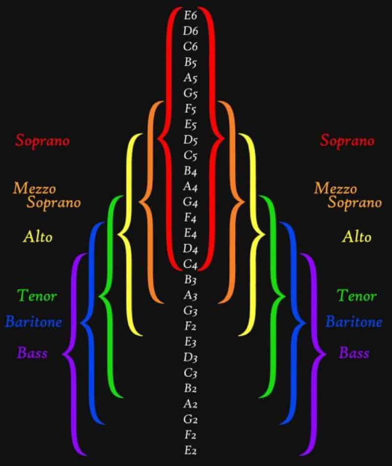 Vocal Range Chart BecomeSingers Com