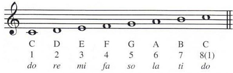 how-to-practice-do-re-mi-scales-in-singing-answered
